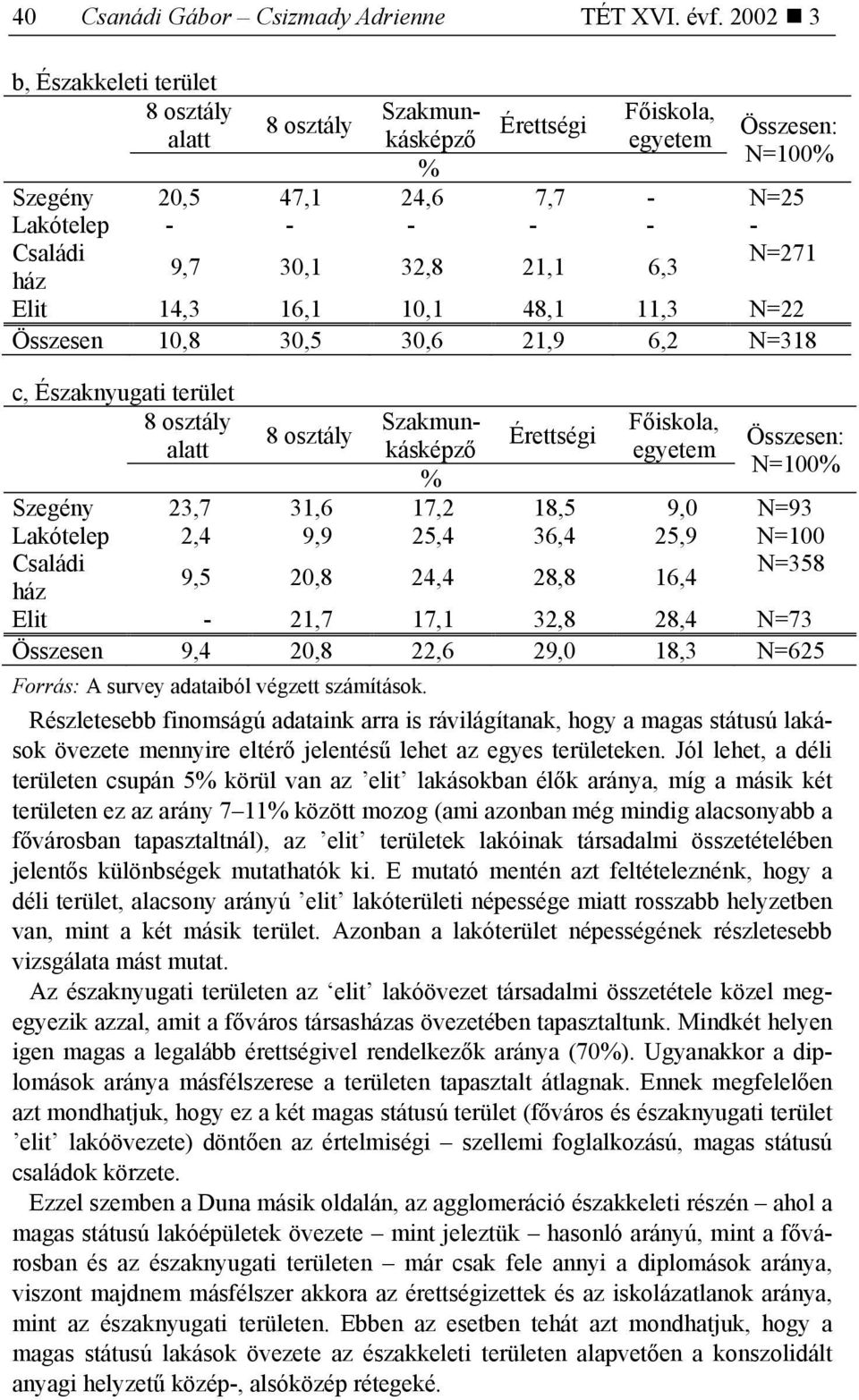 Szakmunkásképző egyetem Főiskola, Érettségi % Szegény 20,5 47,1 24,6 7,7 - N=25 Lakótelep - - - - - - c, Északnyugati terület 8 osztály Szakmunkásképző egyetem Főiskola, 8 osztály Érettségi Összesen: