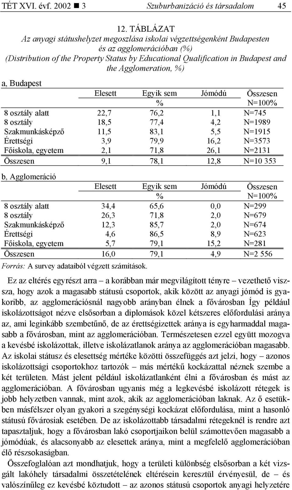 Agglomeration, %) a, Budapest Elesett Egyik sem Jómódú Összesen % N=100% 8 osztály alatt 22,7 76,2 1,1 N=745 8 osztály 18,5 77,4 4,2 N=1989 Szakmunkásképző 11,5 83,1 5,5 N=1915 Érettségi 3,9 79,9