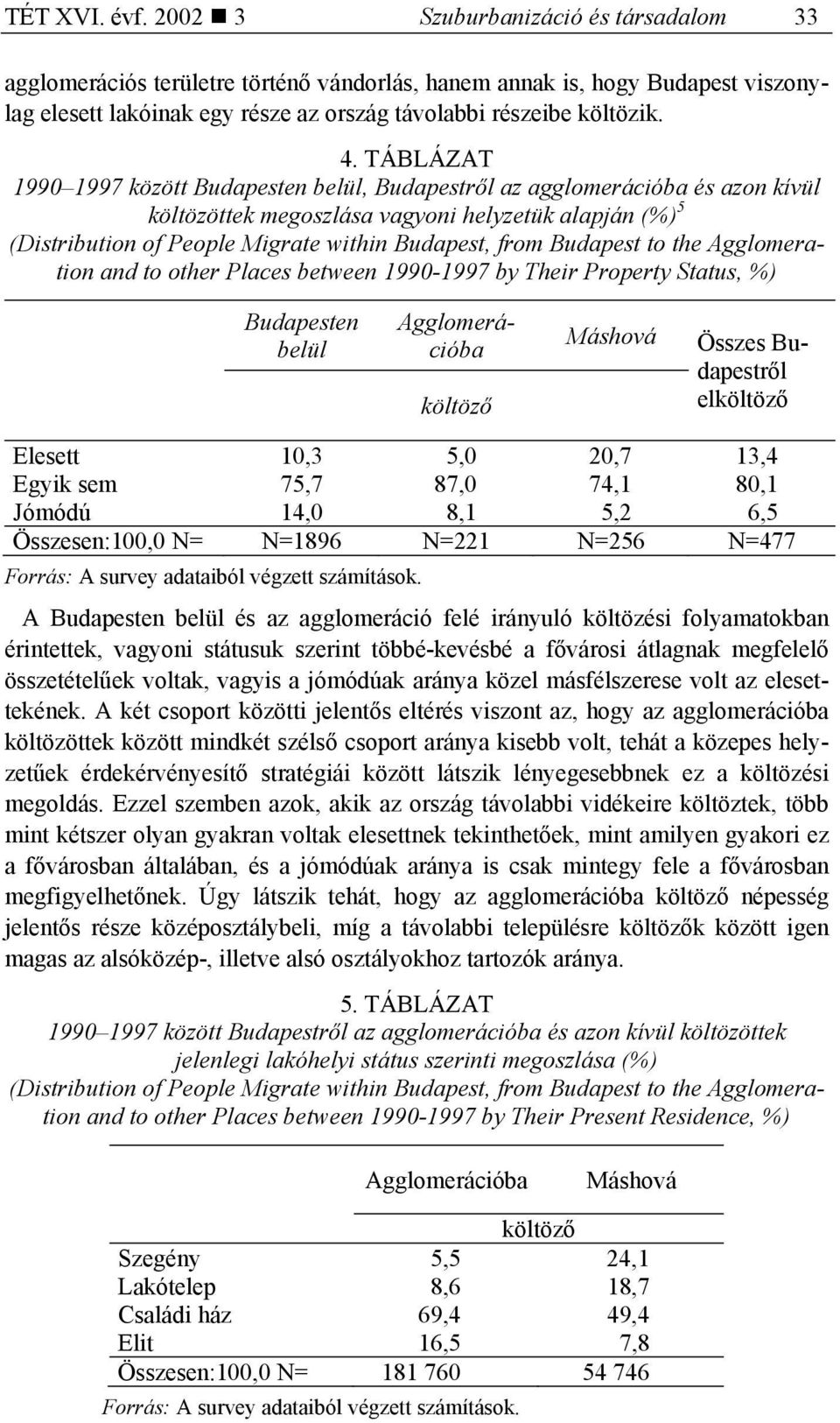 TÁBLÁZAT 1990 1997 között Budapesten belül, Budapestről az agglomerációba és azon kívül költözöttek megoszlása vagyoni helyzetük alapján (%) 5 (Distribution of People Migrate within Budapest, from