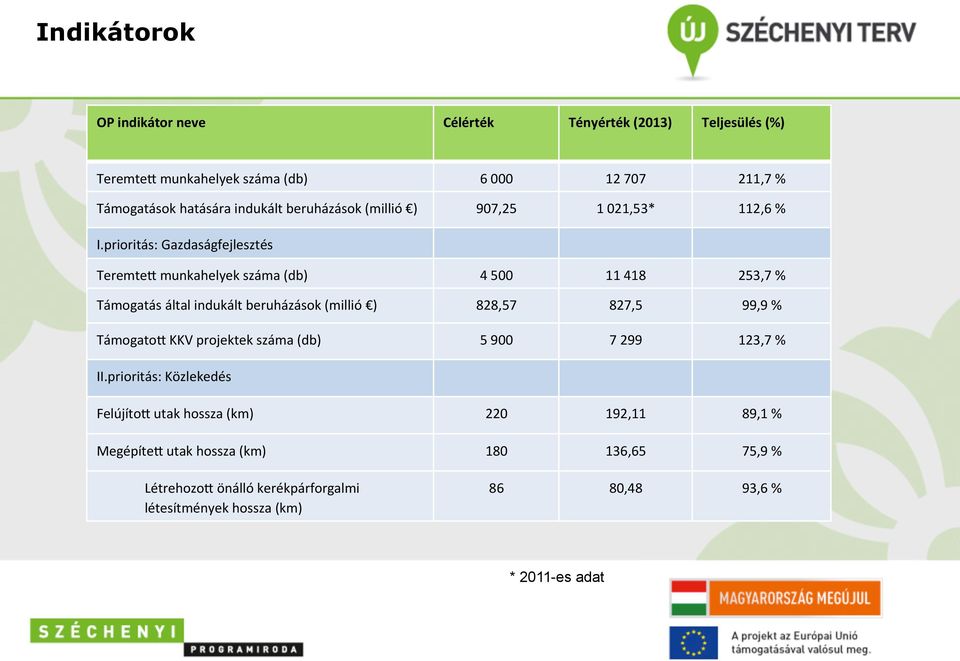 prioritás: Gazdaságfejlesztés TeremteE munkahelyek száma (db) 4 500 11 418 253,7 % Támogatás által indukált beruházások (millió ) 828,57 827,5 99,9 %