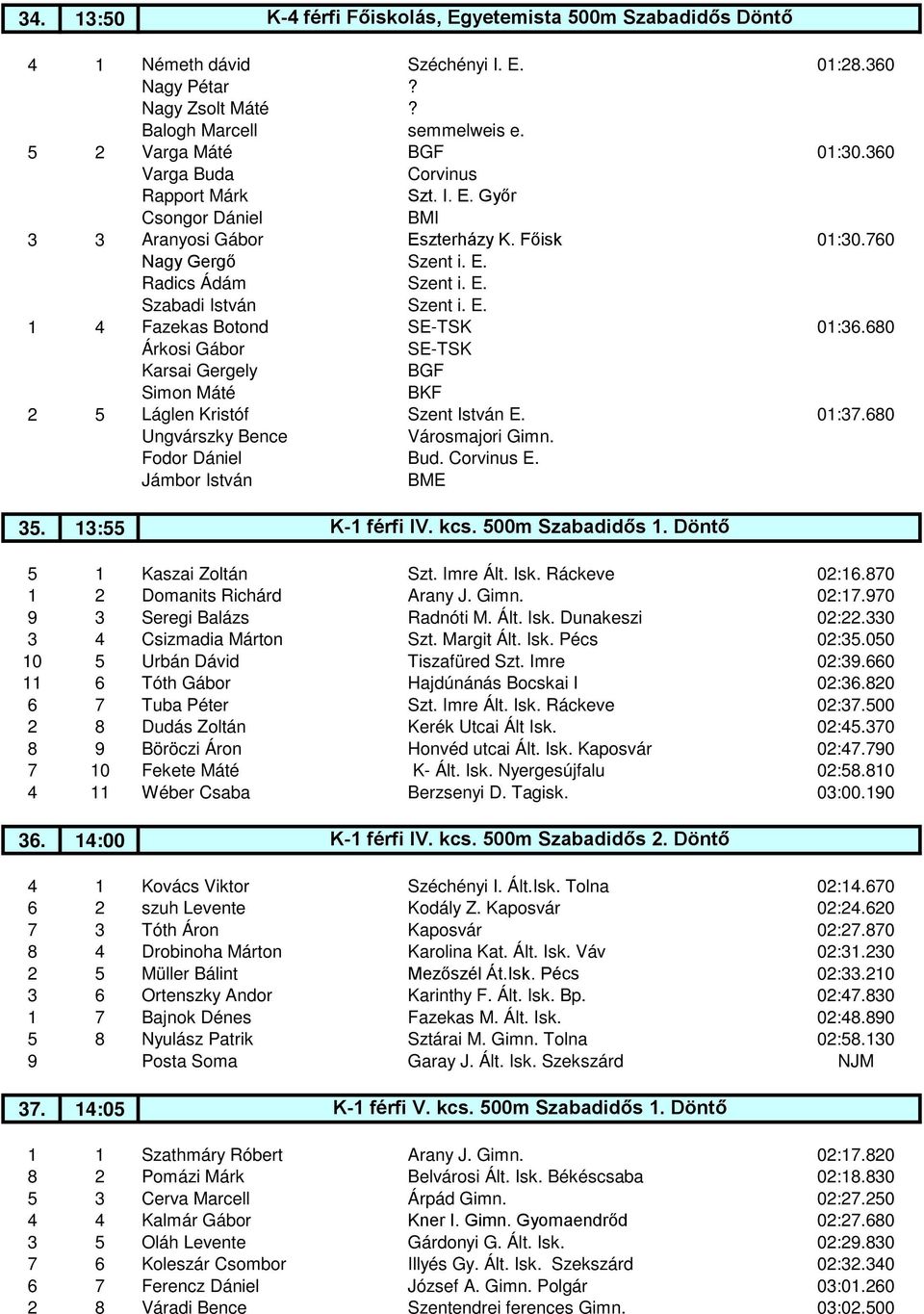 680 Árkosi Gábor SE-TSK Karsai Gergely BGF Simon Máté BKF 2 5 Láglen Kristóf Szent István E. 01:37.680 Ungvárszky Bence Városmajori Gimn. Fodor Dániel Bud. Corvinus E. Jámbor István BME 35.