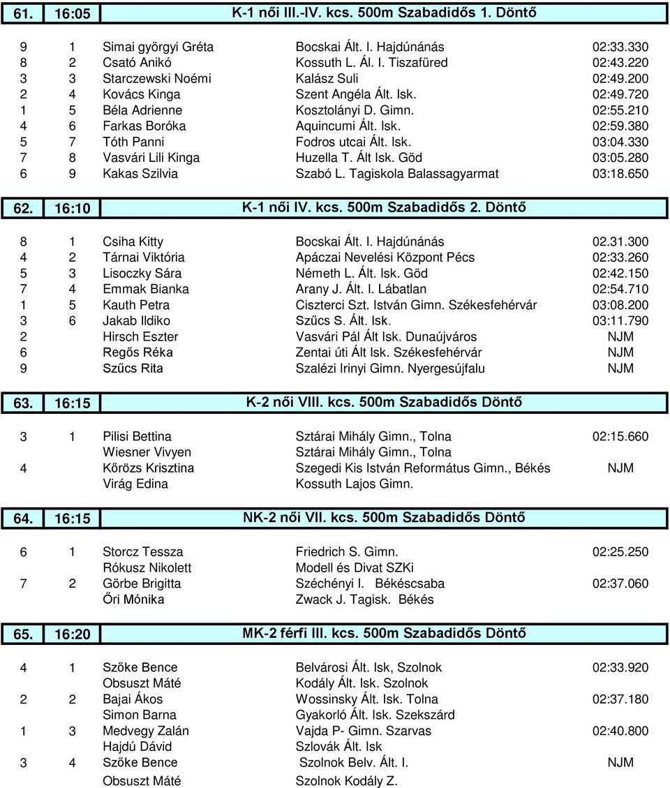 380 5 7 Tóth Panni Fodros utcai Ált. Isk. 03:04.330 7 8 Vasvári Lili Kinga Huzella T. Ált Isk. Göd 03:05.280 6 9 Kakas Szilvia Szabó L. Tagiskola Balassagyarmat 03:18.650 62. 16:10 K-1 női IV. kcs.