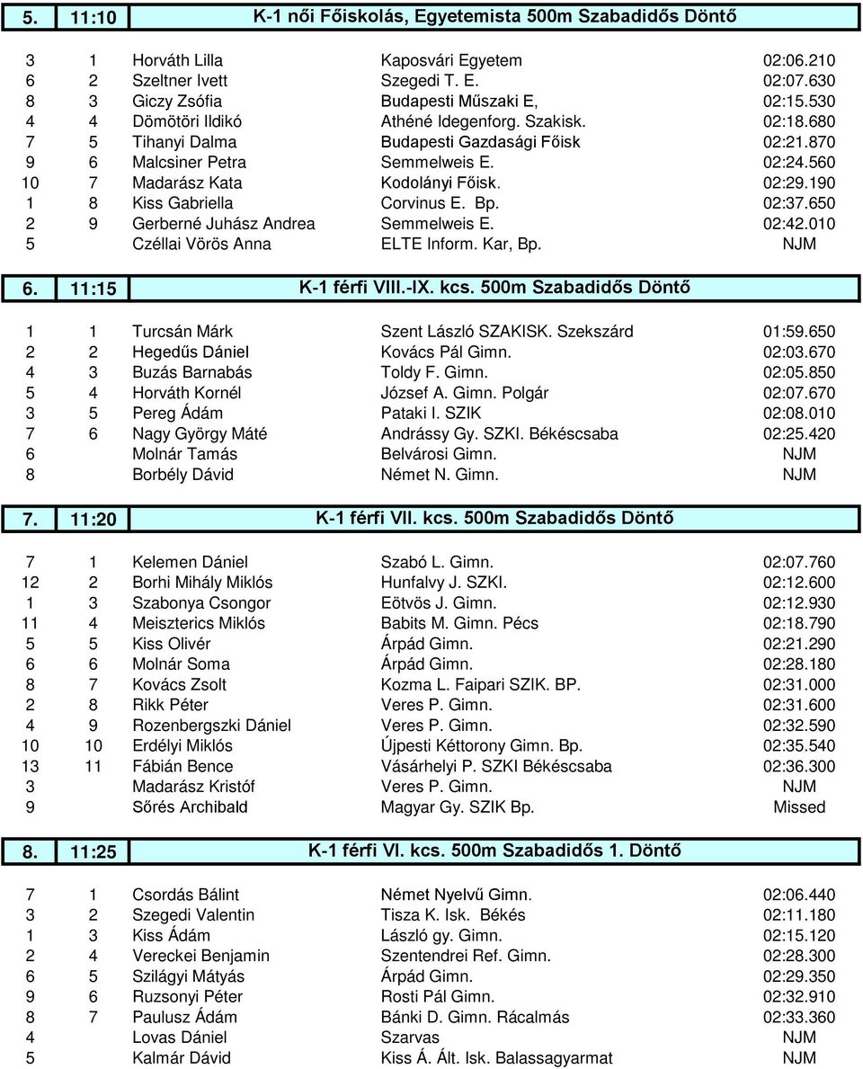 02:29.190 1 8 Kiss Gabriella Corvinus E. Bp. 02:37.650 2 9 Gerberné Juhász Andrea Semmelweis E. 02:42.010 5 Czéllai Vörös Anna ELTE Inform. Kar, Bp. NJM 6. 11:15 K-1 férfi VIII.-IX. kcs.