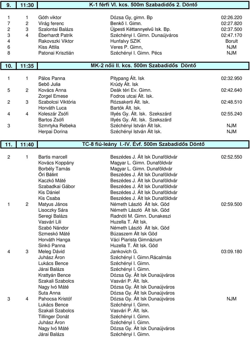 11:35 MK-2 nőii II. kcs. 500m Szabadidős Döntő 1 1 Pálos Panna Pitypang Ált. Isk 02:32.950 Sebő Julia Krúdy Ált. Isk 5 2 Kovács Anna Deák téri Ev. Gimn. 02:42.640 Zorgel Emese Fodros utcai Ált. Isk. 2 3 Szabolcsi Viktória Rózsakerti Ált.