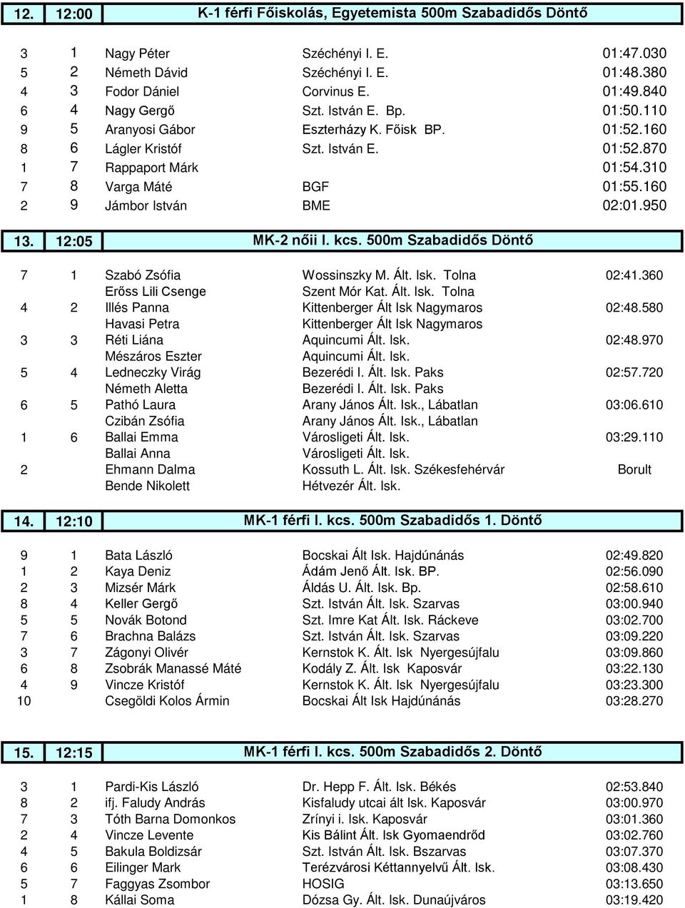 160 2 9 Jámbor István BME 02:01.950 13. 12:05 MK-2 nőii I. kcs. 500m Szabadidős Döntő 7 1 Szabó Zsófia Wossinszky M. Ált. Isk. Tolna 02:41.360 Erőss Lili Csenge Szent Mór Kat. Ált. Isk. Tolna 4 2 Illés Panna Kittenberger Ált Isk Nagymaros 02:48.