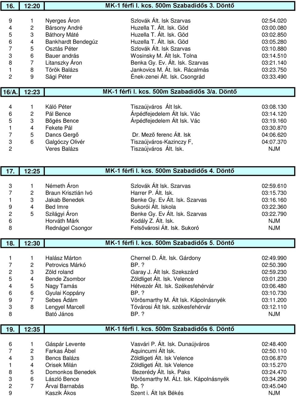 Ált. Isk. Szarvas 03:21.140 1 8 Török Balázs Jankovics M. Át. Isk. Rácalmás 03:23.750 2 9 Sági Péter Ének-zenei Ált. Isk. Csongrád 03:33.490 16/A. 12:23 MK-1 férfi I. kcs. 500m Szabadidős 3/a.