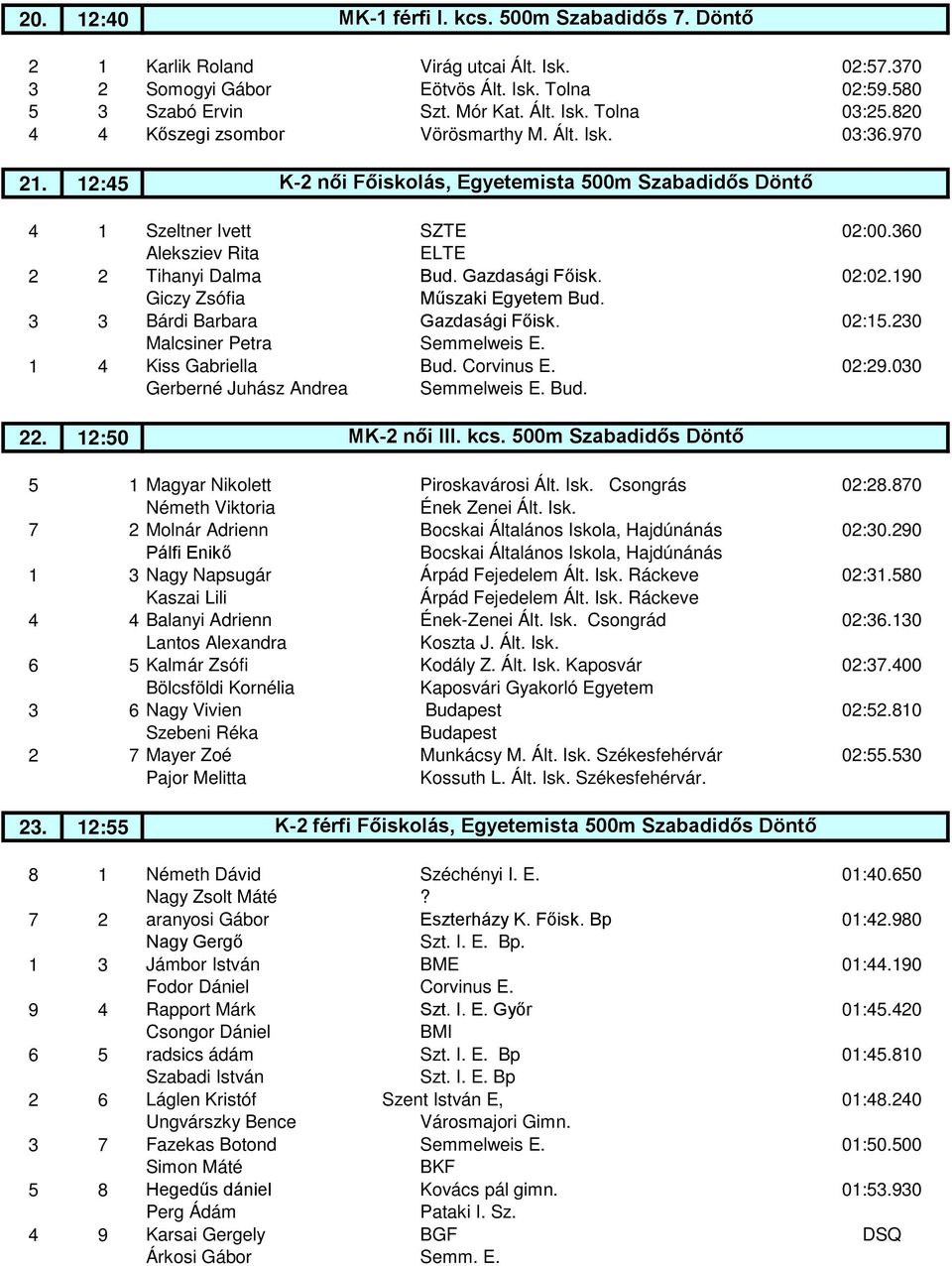 Gazdasági Főisk. 02:02.190 Giczy Zsófia Műszaki Egyetem Bud. 3 3 Bárdi Barbara Gazdasági Főisk. 02:15.230 Malcsiner Petra Semmelweis E. 1 4 Kiss Gabriella Bud. Corvinus E. 02:29.