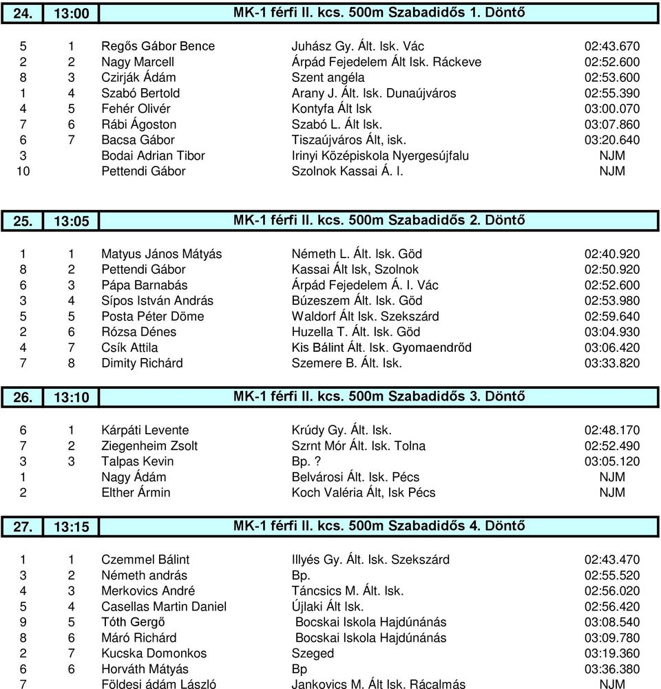 860 6 7 Bacsa Gábor Tiszaújváros Ált, isk. 03:20.640 3 Bodai Adrian Tibor Irinyi Középiskola Nyergesújfalu NJM 10 Pettendi Gábor Szolnok Kassai Á. I. NJM 25. 13:05 MK-1 férfi II. kcs.