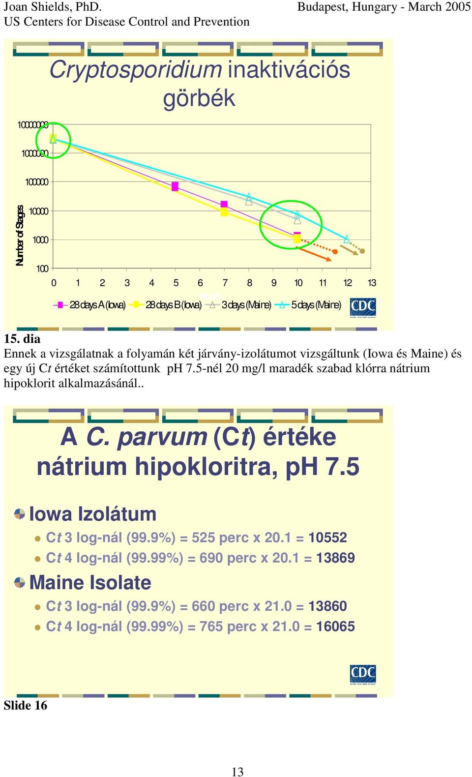 5-nél 20 mg/l maradék szabad klórra nátrium hipoklorit alkalmazásánál.. A C. parvum (Ct) értéke nátrium hipokloritra, ph 7.5 Iowa Izolátum Ct 3 log-nál (99.
