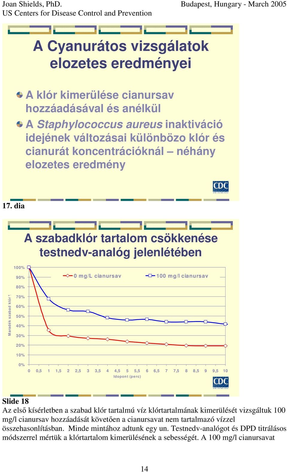 dia A szabadklór tartalom csökkenése testnedv-analóg jelenlétében 100% 90% 0 mg/l cianursav 100 mg/l cianursav 80% Maradék szabad klór % 70% 60% 50% 40% 30% 20% 10% 0% 0 0,5 1 1,5 2 2,5 3 3,5 4 4,5 5