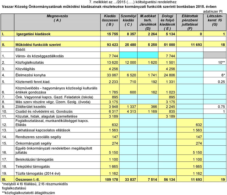 Igazgatási kiadások 15 755 8 357 2 264 5 134 0 1 II. Működési funkciók szerint 93 423 25 480 5 250 51 000 11 693 18 Ebből: 1. Város- és községgazdálkodás 7 744 7 744 2.