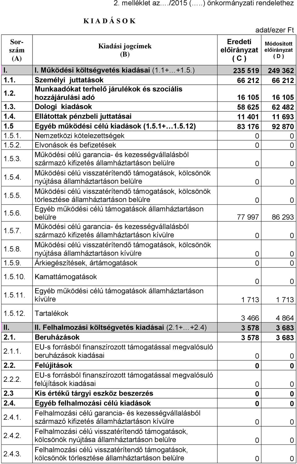 5 Egyéb működési célú kiadások (1.5.1+ 1.5.12) 83 176 92 870 1.5.1. Nemzetközi kötelezettségek 1.5.2. Elvonások és befizetések 1.5.3. Működési célú garancia- és kezességvállalásból származó kifizetés államháztartáson belülre 1.