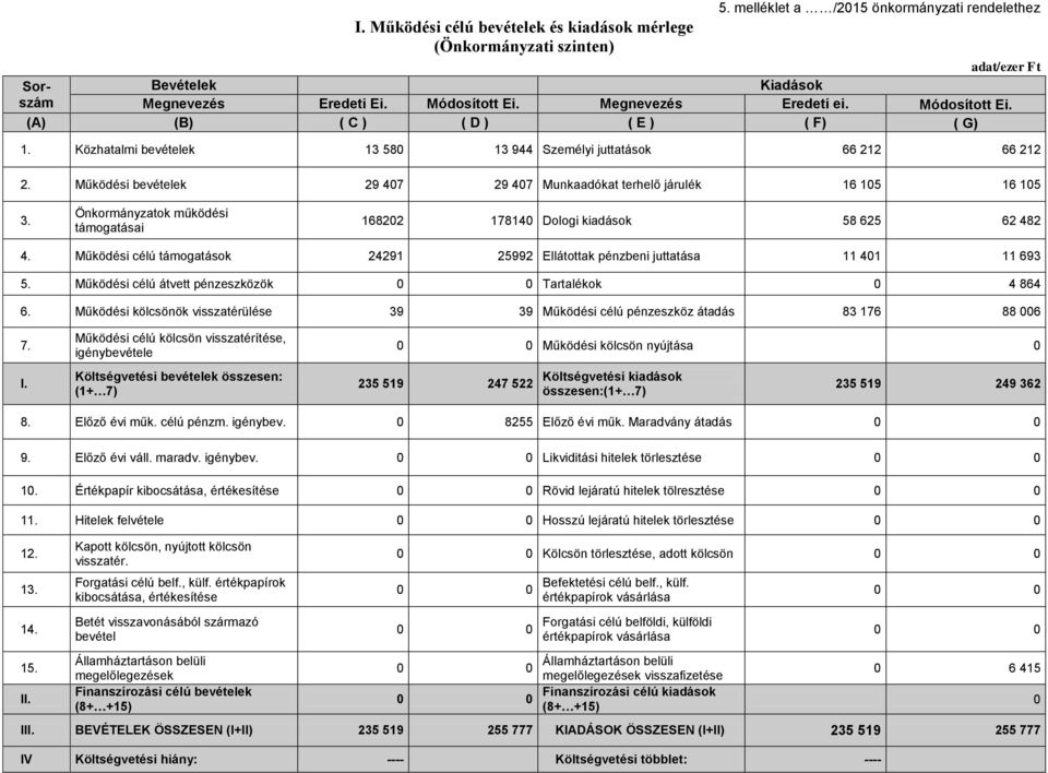 Működési bevételek 29 407 29 407 Munkaadókat terhelő járulék 16 105 16 105 3. Önkormányzatok működési támogatásai 168202 178140 Dologi kiadások 58 625 62 482 4.