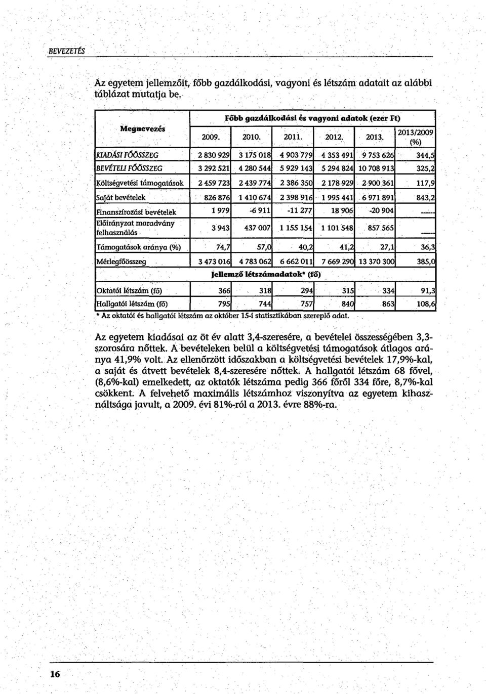 344,5 BEVÉTEU FÖÖSSZEG 3 292 521 4 280544 5 929143 5 294 824 10 708 913 325,2 Költségvetési támogatások 2 459 723 2 439 }74 2 386 350 2178929 2900361 117,9 Saját bevételek 826876 1410 674 2 398 916.