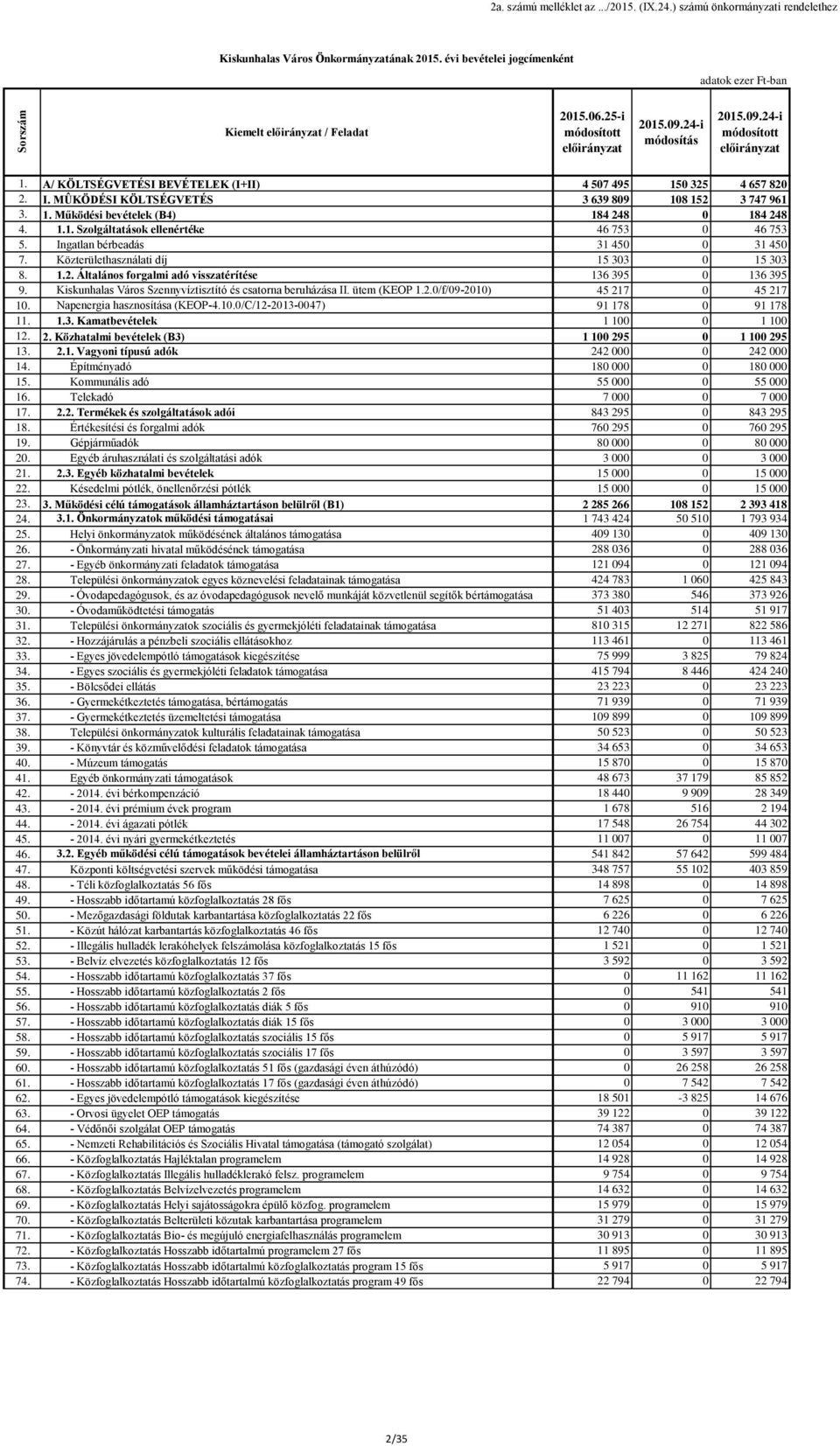 Ingatlan bérbeadás 31 450 0 31 450 7. Közterülethasználati díj 15 303 0 15 303 8. 1.2. Általános forgalmi adó visszatérítése 136 395 0 136 395 9.