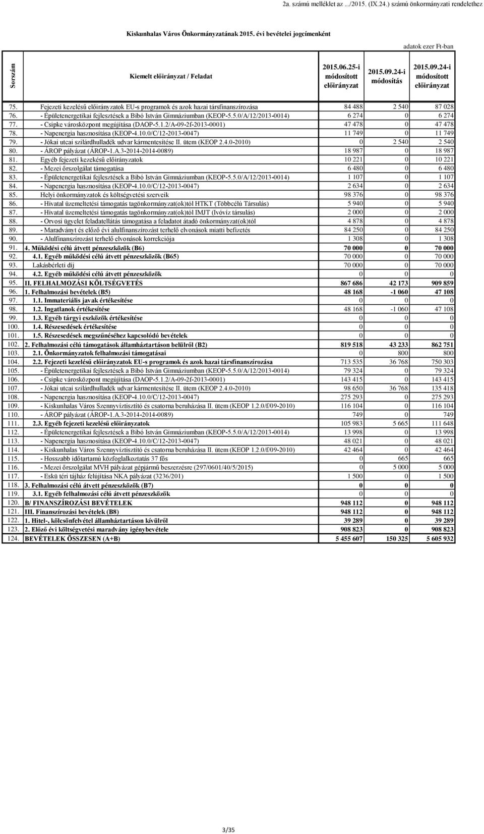 - Csipke városközpont megújítása (DAOP-5.1.2/A-09-2f-2013-0001) 47 478 0 47 478 78. - Napenergia hasznosítása (KEOP-4.10.0/C/12-2013-0047) 11 749 0 11 749 79.