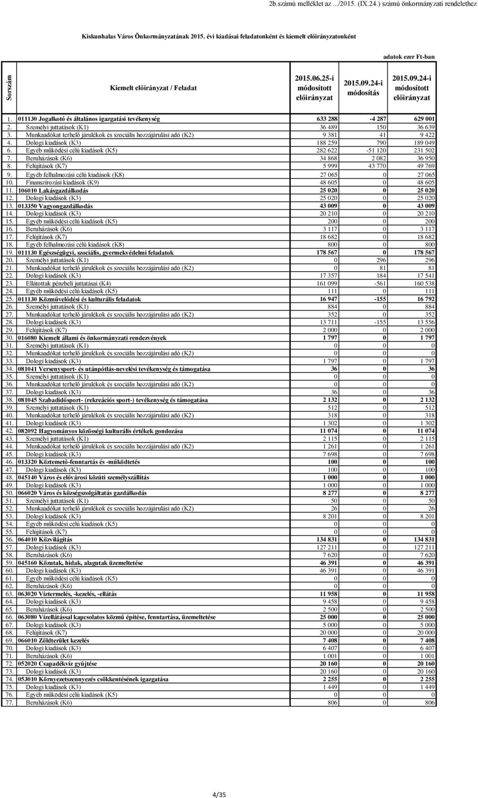 Személyi juttatások (K1) 36 489 150 36 639 3. Munkaadókat terhelő járulékok és szociális hozzájárulási adó (K2) 9 381 41 9 422 4. Dologi (K3) 188 259 790 189 049 6.