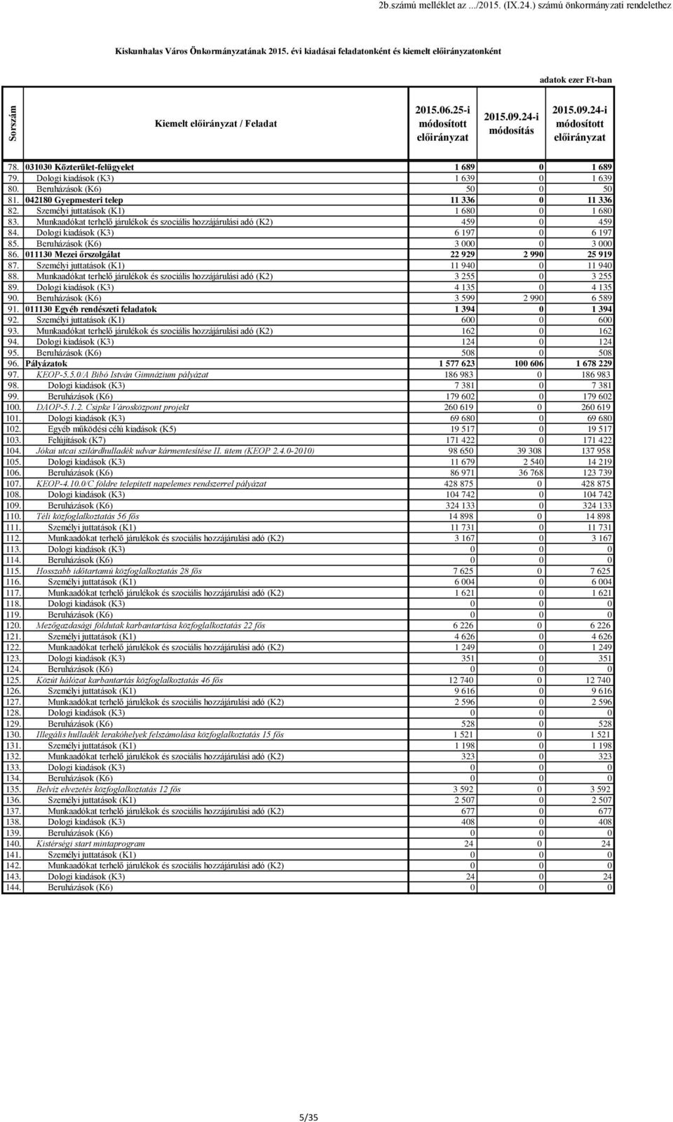 Beruházások (K6) 50 0 50 81. 042180 Gyepmesteri telep 11 336 0 11 336 82. Személyi juttatások (K1) 1 680 0 1 680 83. Munkaadókat terhelő járulékok és szociális hozzájárulási adó (K2) 459 0 459 84.