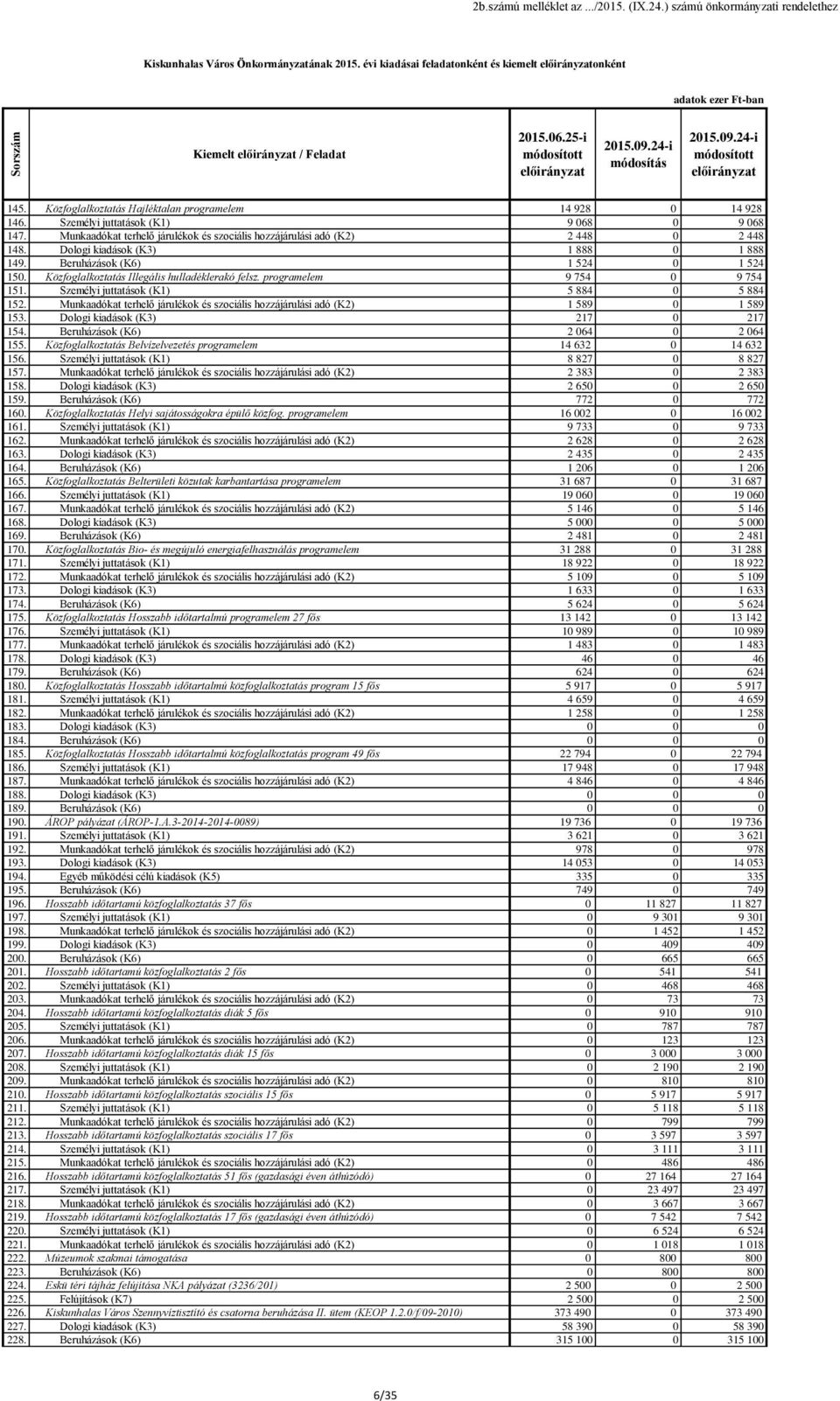 Személyi juttatások (K1) 9 068 0 9 068 147. Munkaadókat terhelő járulékok és szociális hozzájárulási adó (K2) 2 448 0 2 448 148. Dologi (K3) 1 888 0 1 888 149. Beruházások (K6) 1 524 0 1 524 150.