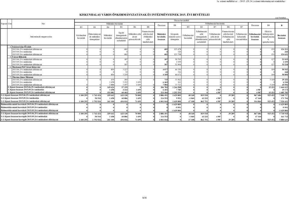 célú átvett pénzeszközök Finanszírozási célú bevétel (Működési célú hitelfelvétel) Kiskunhalas 4. Százszorszép Város Óvodák Önkormányzata 2015.06.