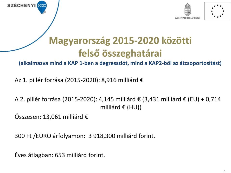 pillér forrása (2015-2020): 4,145 milliárd (3,431 milliárd (EU) + 0,714 milliárd (HU)) Összesen: