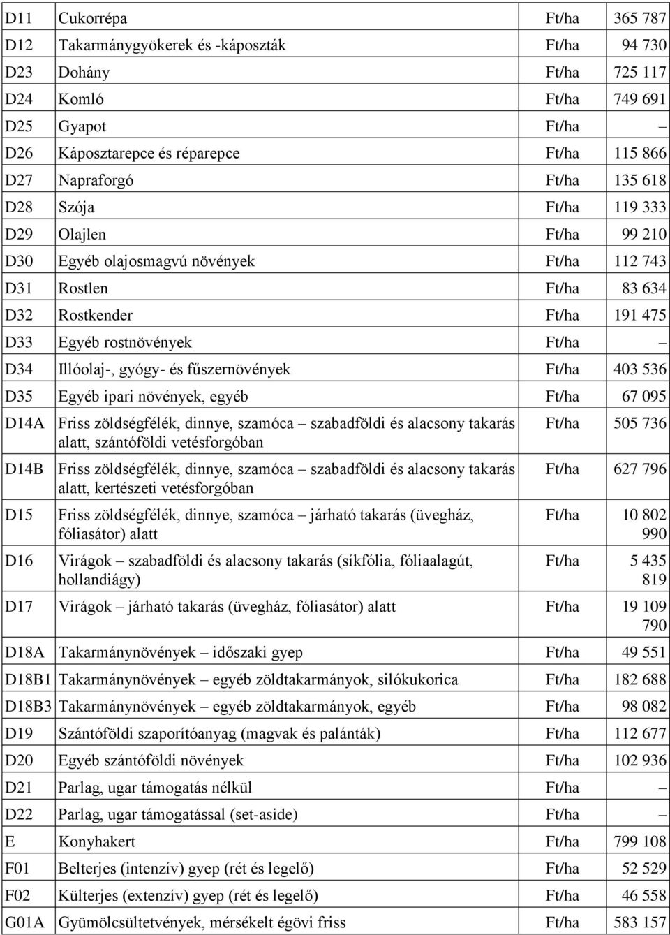 Ft/ha D34 Illóolaj-, gyógy- és fűszernövények Ft/ha 403 536 D35 Egyéb ipari növények, egyéb Ft/ha 67 095 D14A Friss zöldségfélék, dinnye, szamóca szabadföldi és alacsony takarás alatt, szántóföldi