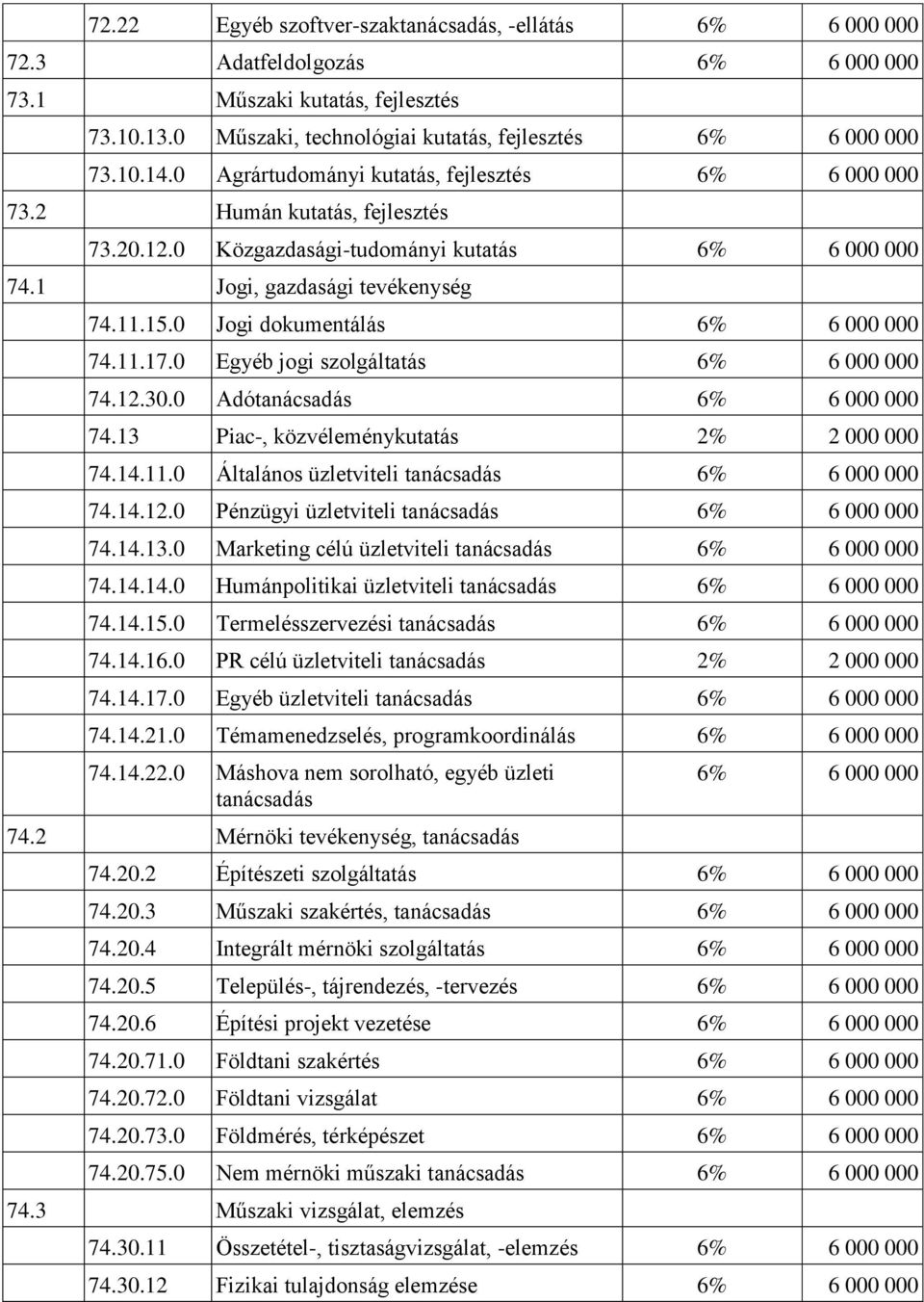 0 Jogi dokumentálás 6% 6 000 000 74.11.17.0 Egyéb jogi szolgáltatás 6% 6 000 000 74.12.30.0 Adótanácsadás 6% 6 000 000 74.13 Piac-, közvéleménykutatás 2% 2 000 000 74.14.11.0 Általános üzletviteli tanácsadás 6% 6 000 000 74.