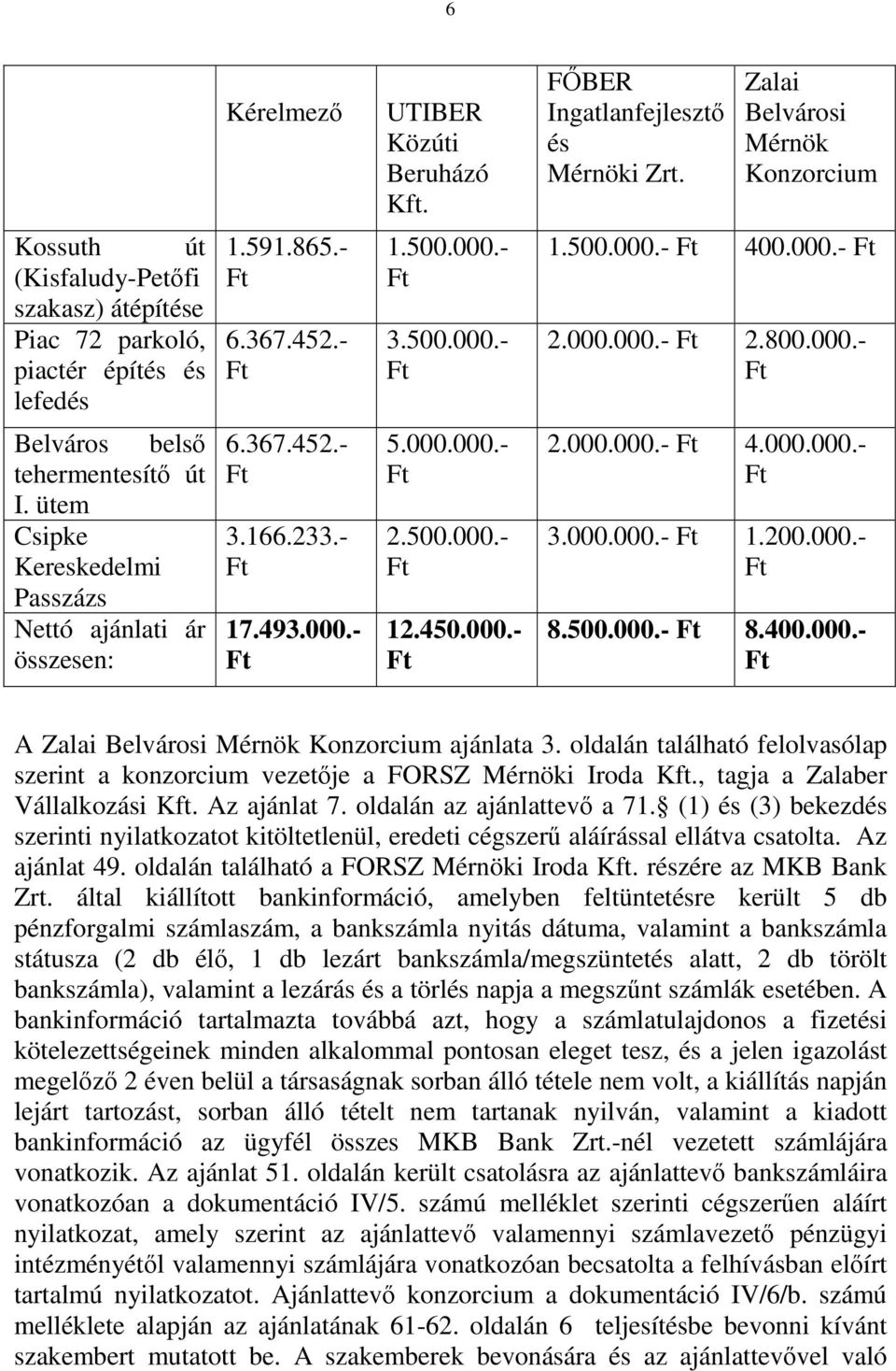 000.000.- 2.800.000.- Belváros belső tehermentesítő út I. ütem Csipke Kereskedelmi Passzázs Nettó ajánlati ár összesen: 6.367.452.- 3.166.233.- 17.493.000.- 5.000.000.- 2.500.000.- 12.450.000.- 2.000.000.- 4.