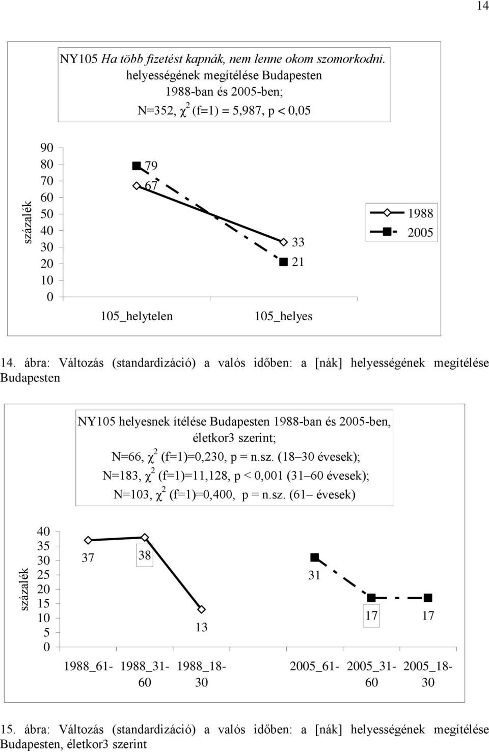 ábra: Változás (standardizáció) a valós időben: a [nák] helyességének megítélése Budapesten NY15 helyesnek ítélése Budapesten 1988-ban és 5-ben, életkor3 szerint; N=66, χ