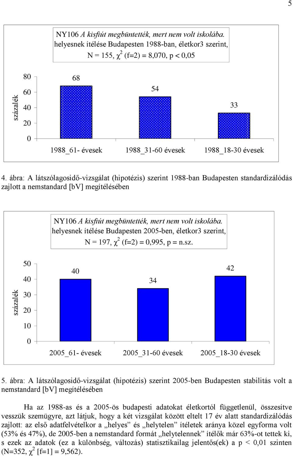 ábra: A látszólagosidő-vizsgálat (hipotézis) szerint 1988-ban Budapesten standardizálódás zajlott a nemstandard [bv] megítélésében NY16 A kisfiút megbüntették, mert nem volt iskolába.