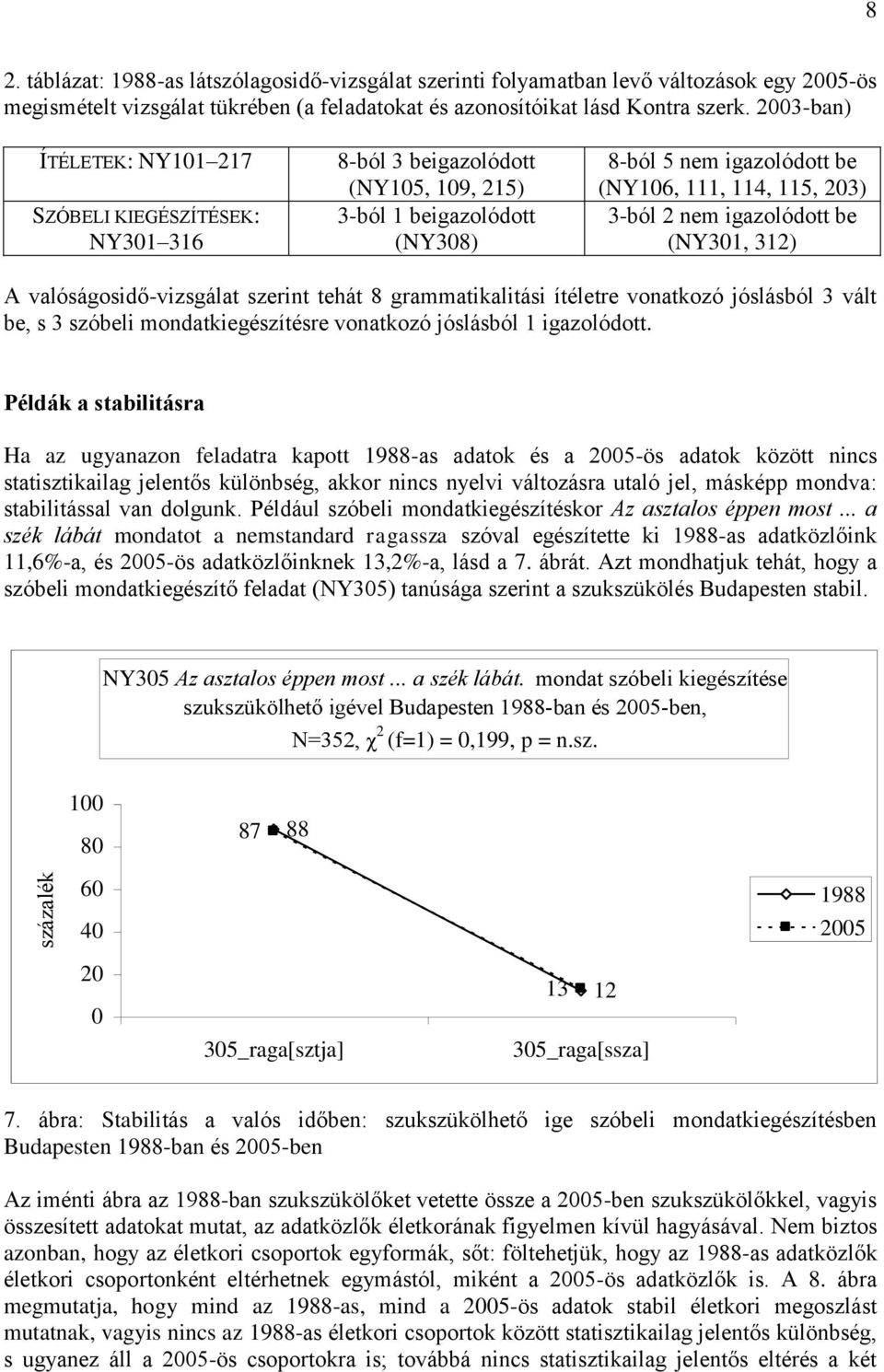 be (NY1, 312) A valóságosidő-vizsgálat szerint tehát 8 grammatikalitási ítéletre vonatkozó jóslásból 3 vált be, s 3 szóbeli mondatkiegészítésre vonatkozó jóslásból 1 igazolódott.