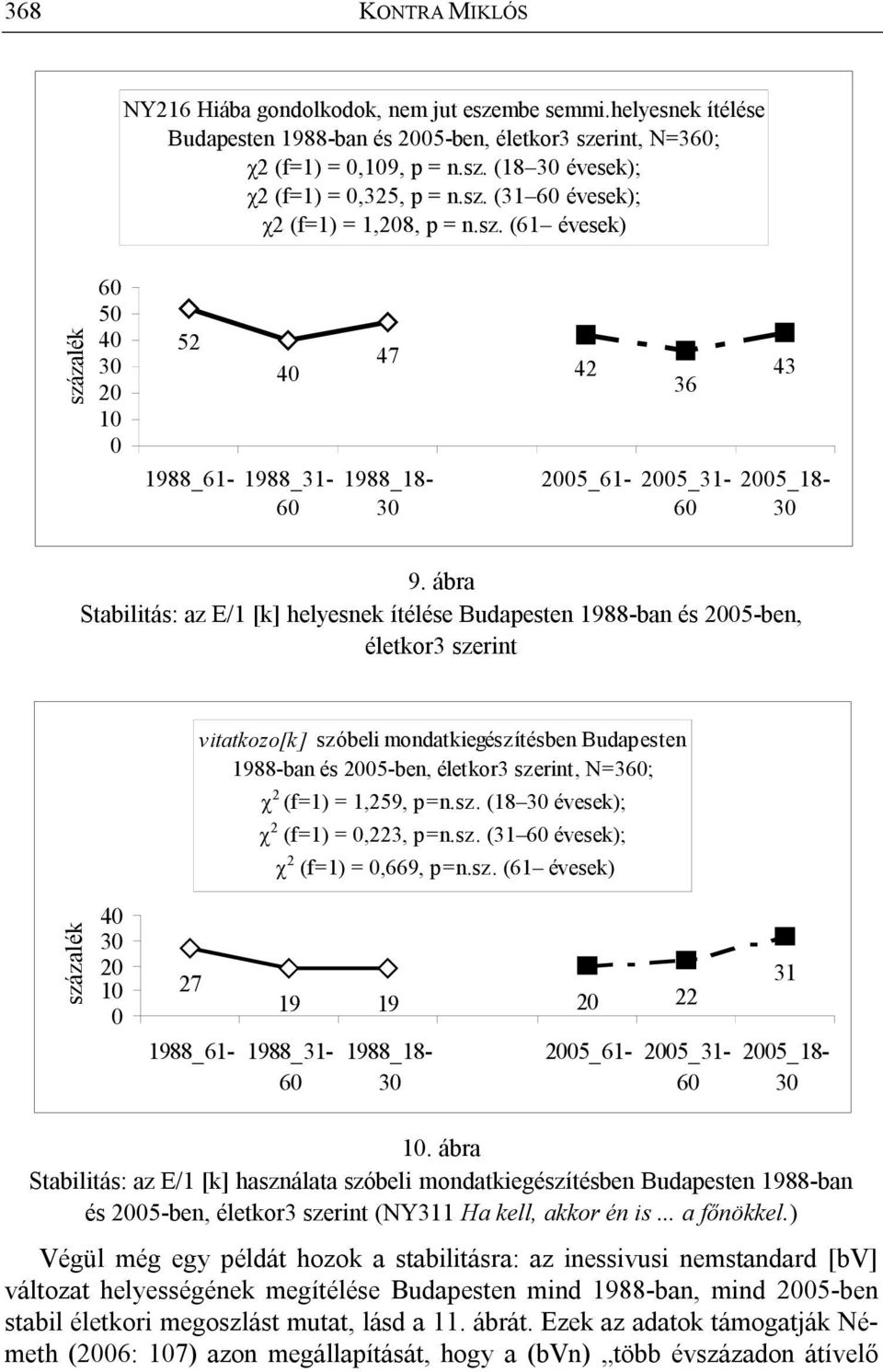 ábra Stabilitás: az E/1 [k] helyesnek ítélése Budapesten 1988-ban és 25-ben, életkor3 szerint vitatkozo[k] szóbeli mondatkiegészítésben Budapesten 1988-ban és 25-ben, életkor3 szerint, N=3; χ 2 (f=1)