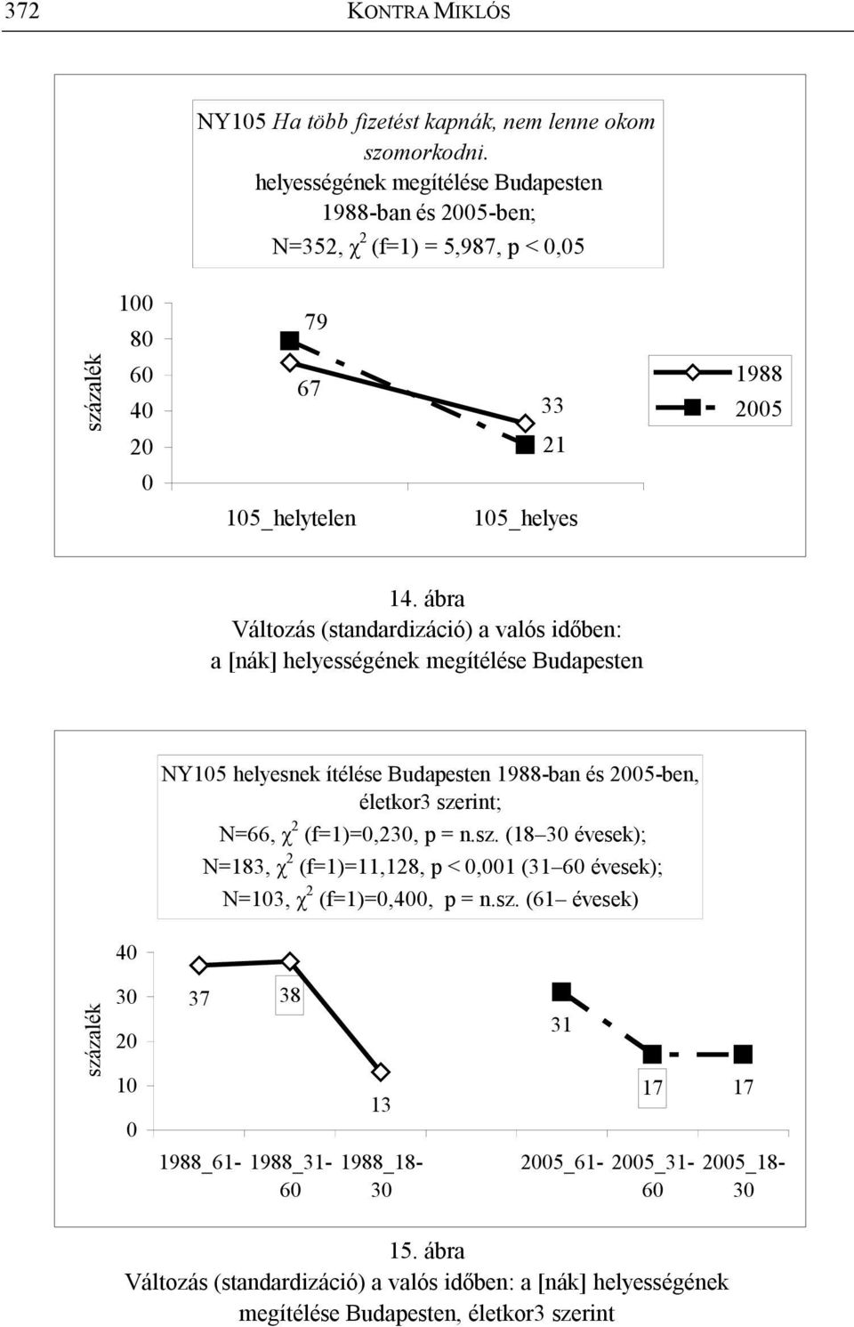 ábra Változás (standardizáció) a valós időben: a [nák] helyességének megítélése Budapesten NY15 helyesnek ítélése Budapesten 1988-ban és 25-ben, életkor3 szerint; N=66, χ