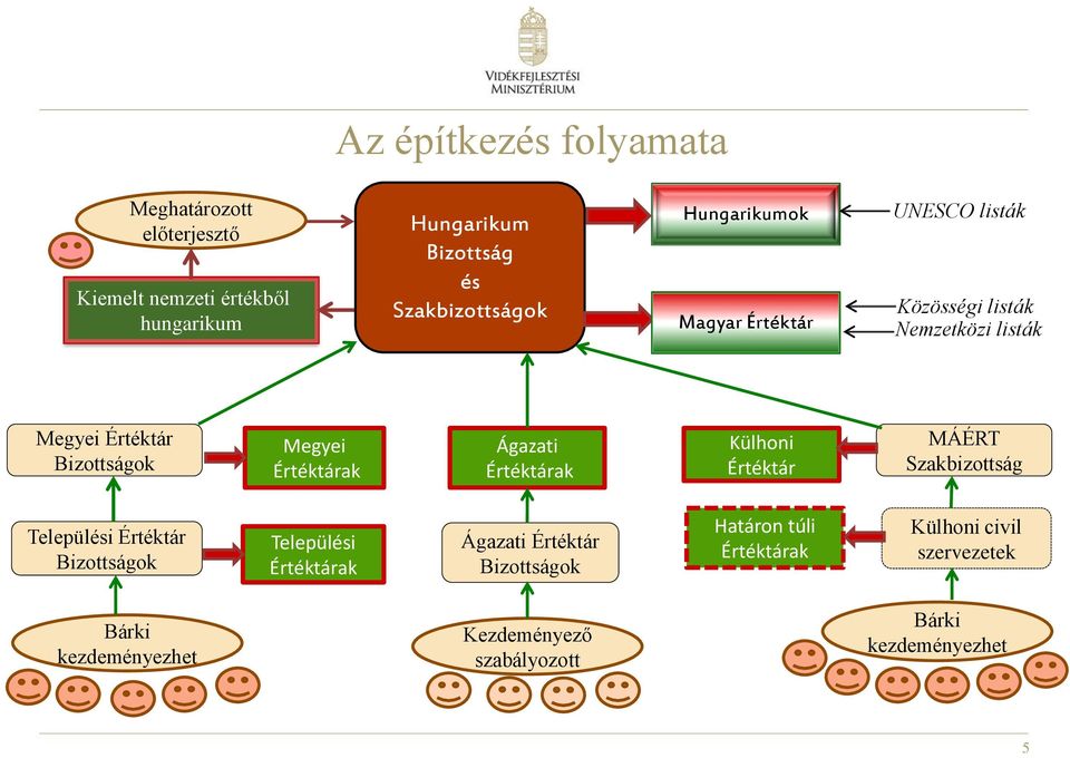 Bizottságok Megyei Ágazati Külhoni Értéktár MÁÉRT Szakbizottság Települési Értéktár Bizottságok Települési Ágazati