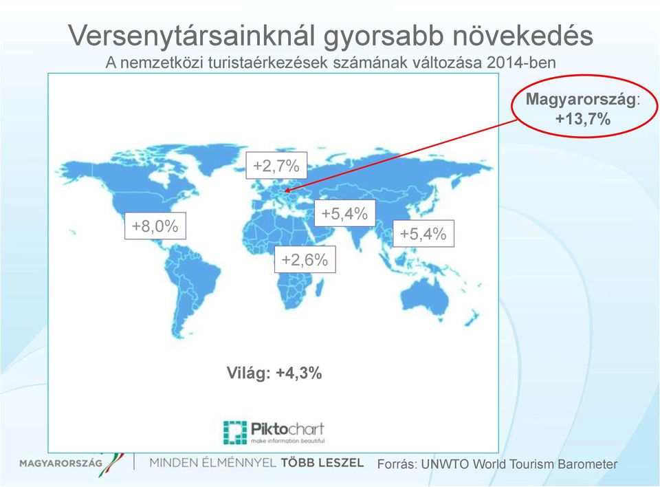 2014-ben Magyarország: +13,7% +2,7% +8,0% +2,6%