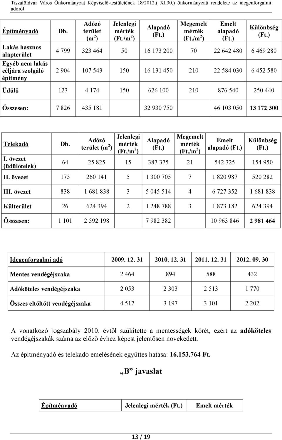 181 32 930 750 46 103 050 13 172 300 Telekadó I. övezet (üdülőtelek) Db. Adózó terület (m 2 ) (Ft./m 2 ) Alapadó Megemelt (Ft./m 2 ) alapadó Különbség 64 25 825 15 387 375 21 542 325 154 950 II.