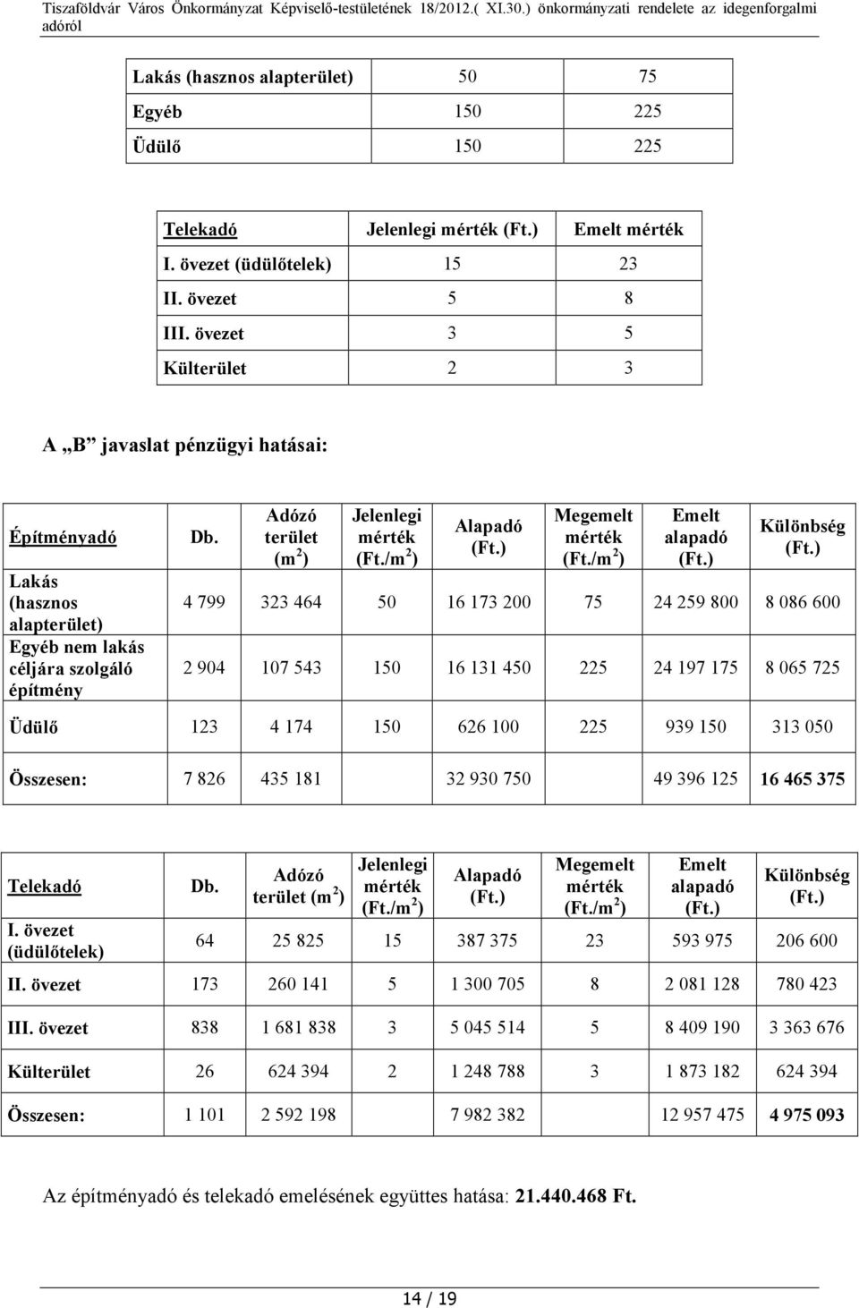 /m 2 ) alapadó Különbség 4 799 323 464 50 16 173 200 75 24 259 800 8 086 600 2 904 107 543 150 16 131 450 225 24 197 175 8 065 725 Üdülő 123 4 174 150 626 100 225 939 150 313 050 Összesen: 7 826 435
