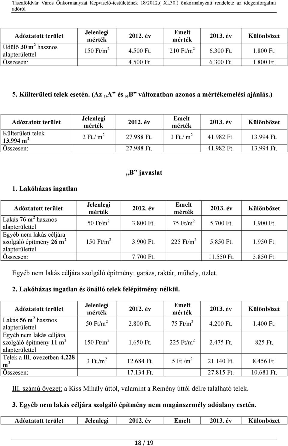 988 Ft. 41.982 Ft. 13.994 Ft. 1. Lakóházas ingatlan Adóztatott terület B javaslat 2012. év 2013. év Különbözet Lakás 76 m 2 hasznos 50 Ft/m 2 3.800 Ft. 75 Ft/m 2 5.700 Ft. 1.900 Ft.