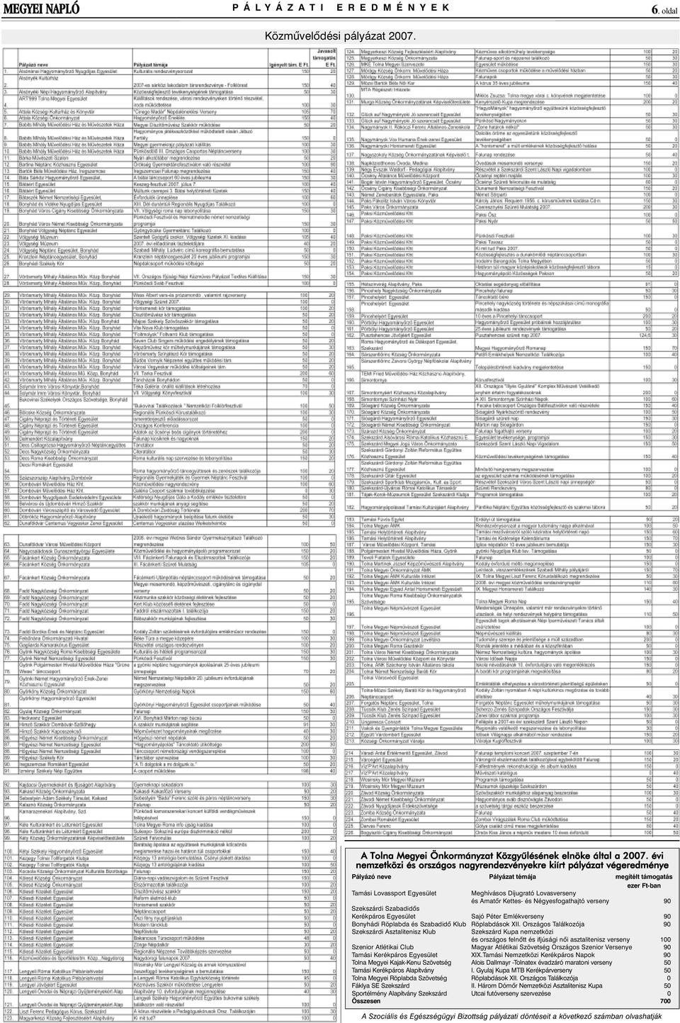 Amatõr Kettes- és Négyesfogathajtó verseny 90 Szekszárdi Szabadidõs Kerékpáros Egyesület Sajó Péter Emlékverseny 90 Bonyhádi Röplabda és Szabadidõ Klub Röplabdások XII.