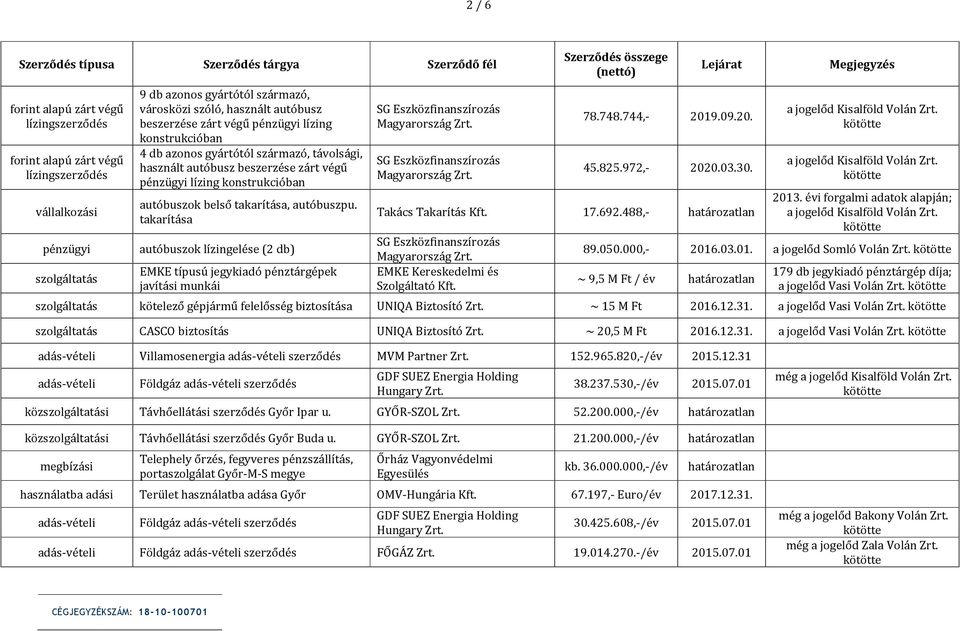 takarítása autóbuszok lízingelése (2 db) EMKE típusú jegykiadó pénztárgépek javítási munkái SG Eszközfinanszírozás Magyarország Zrt. SG Eszközfinanszírozás Magyarország Zrt. 78.748.744,- 2019.09.20. 45.