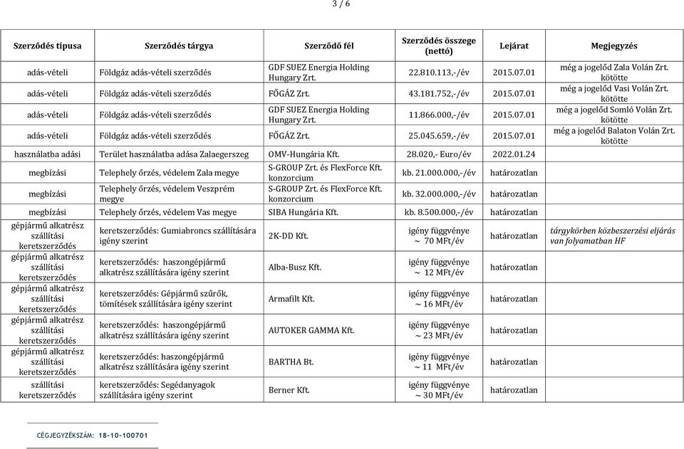 21.000.000,-/év kb. 32.000.000,-/év megbízási Telephely őrzés, védelem Vas megye SIBA Hungária Kft. kb. 8.500.