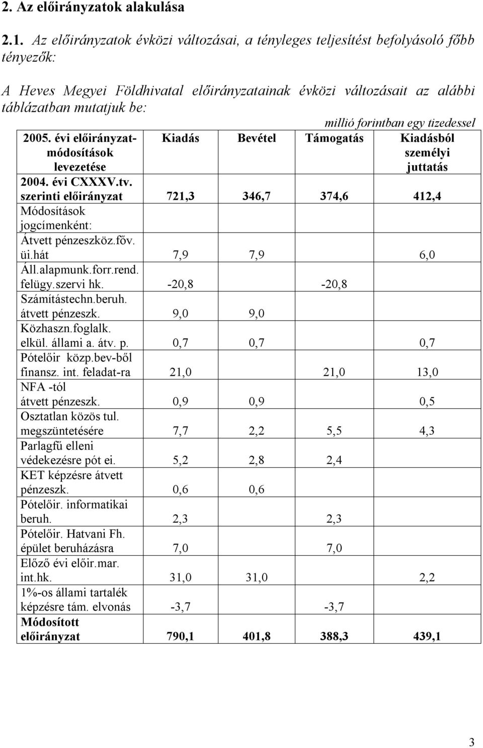 forintban egy tizedessel 2005. évi előirányzatmódosítások levezetése Kiadás Bevétel Támogatás Kiadásból személyi juttatás 2004. évi CXXXV.tv.