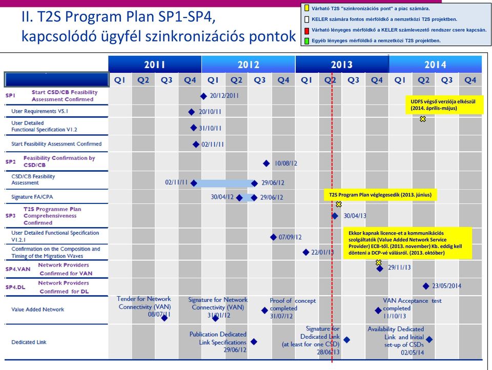 Egyéb lényeges mérföldkő a nemzetközi T2S projektben. UDFS végső verziója elkészül (2014. április-május) T2S Program Plan véglegesedik (2013.