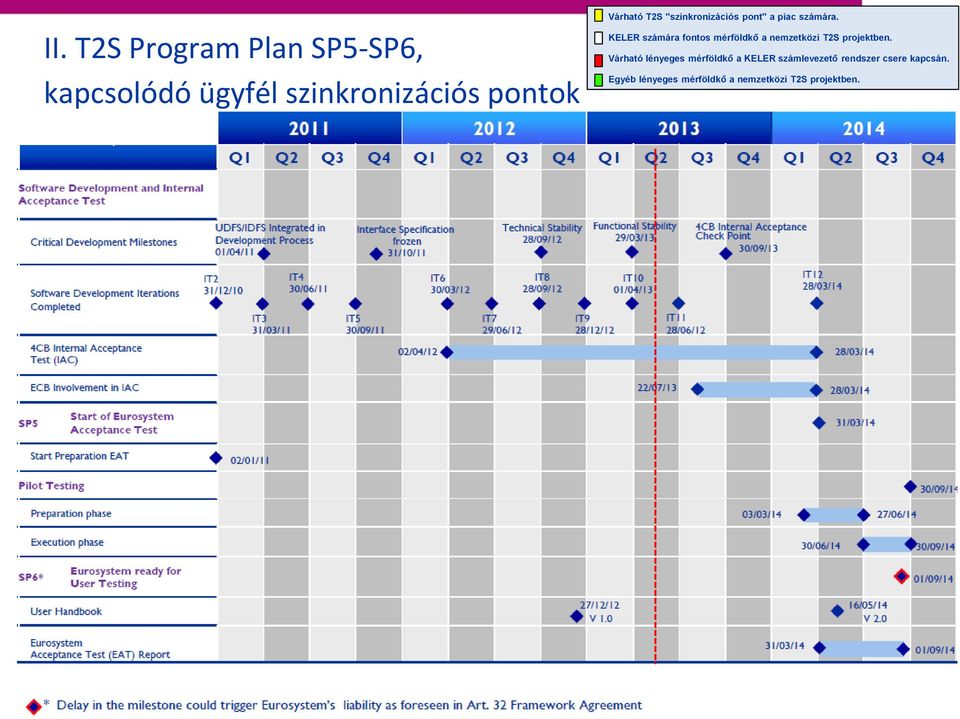 KELER számára fontos mérföldkő a nemzetközi T2S projektben.