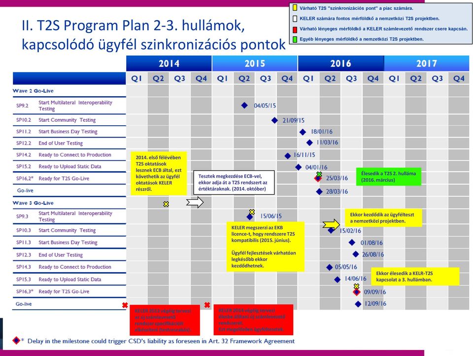 első félévében T2S oktatások lesznek ECB által, ezt követhetik az ügyfél oktatások KELER részről. Tesztek megkezdése ECB-vel, ekkor adja át a T2S rendszert az értéktáraknak. (2014.