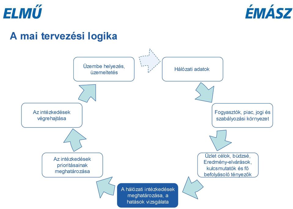 intézkedések prioritásainak meghatározása Üzlet célok, büdzsé, Eredmény-elvárások,