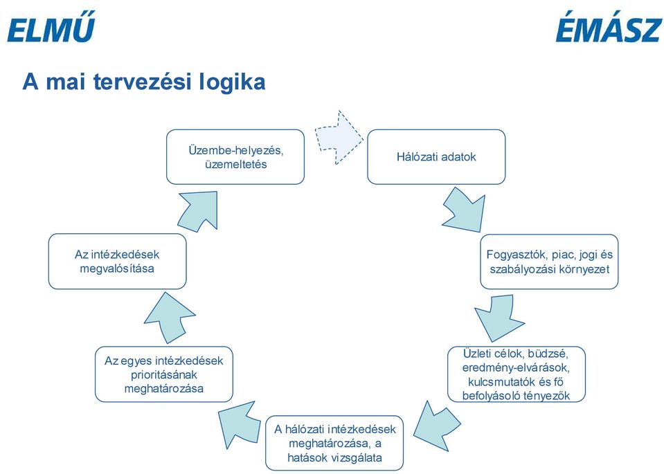 prioritásának meghatározása Üzleti célok, büdzsé, eredmény-elvárások, kulcsmutatók