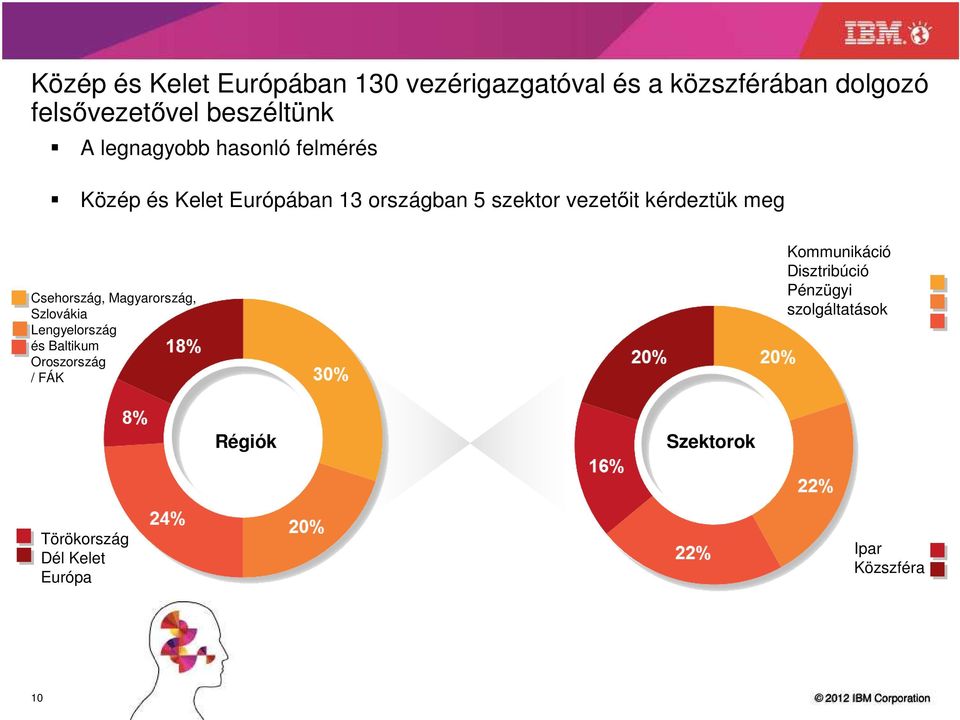 Csehország, Mgyrország, Szlováki Lengyelország Bltikum Oroszország / FÁK Kommunikáció