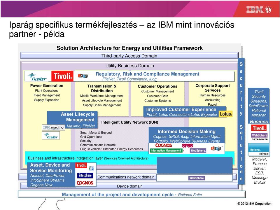 DtPower, InfoSphere Strems, Cognos Now Asset Lifecycle Mngement Regultory, Risk nd Complince Mngement FileNet, Tivoli Complince, ilog Trnsmission & Distribution Mobile Workforce Mngement Asset