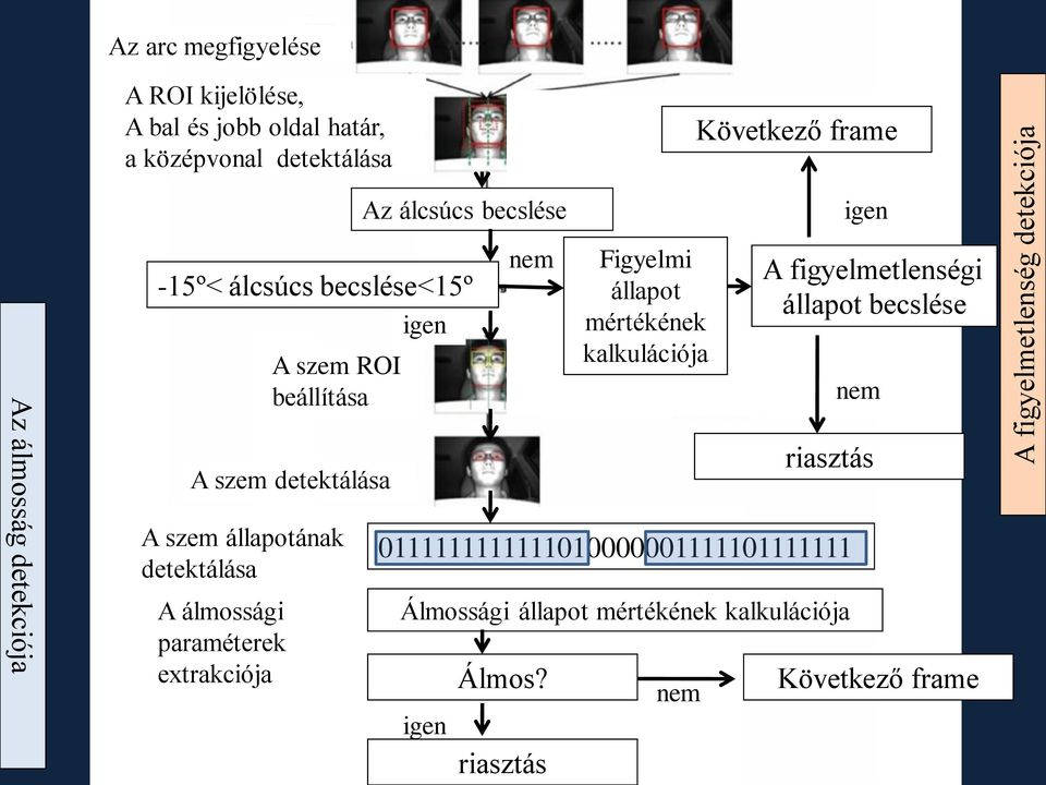 detektálása A álmossági paraméterek extrakciója igen A figyelmetlenségi állapot becslése nem riasztás